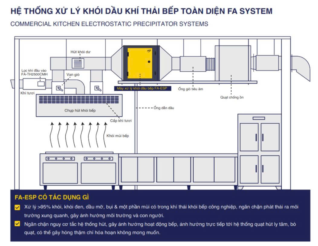 Hệ thống xử lý khói bếp