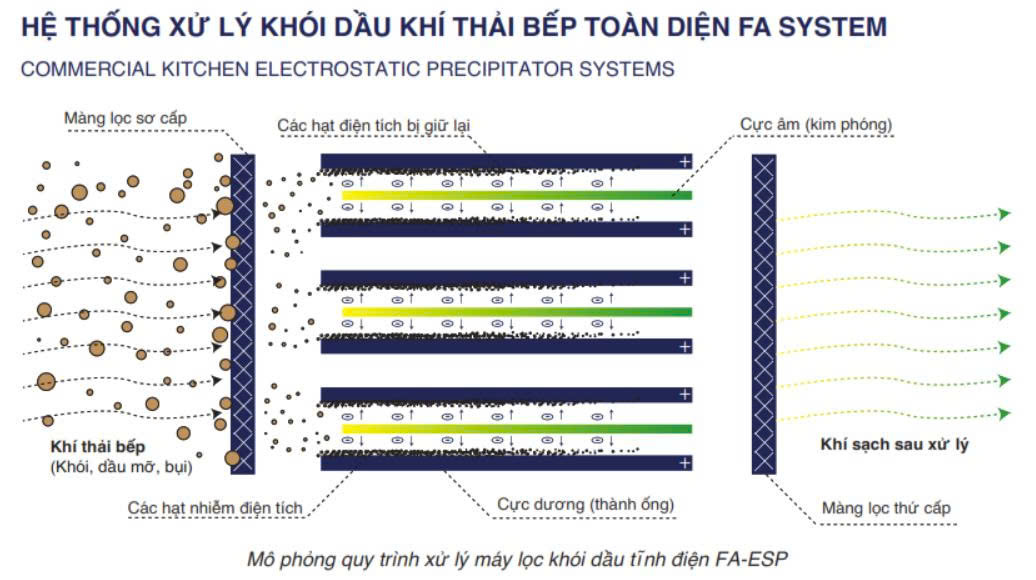 Hệ thống xử lý khói bếp